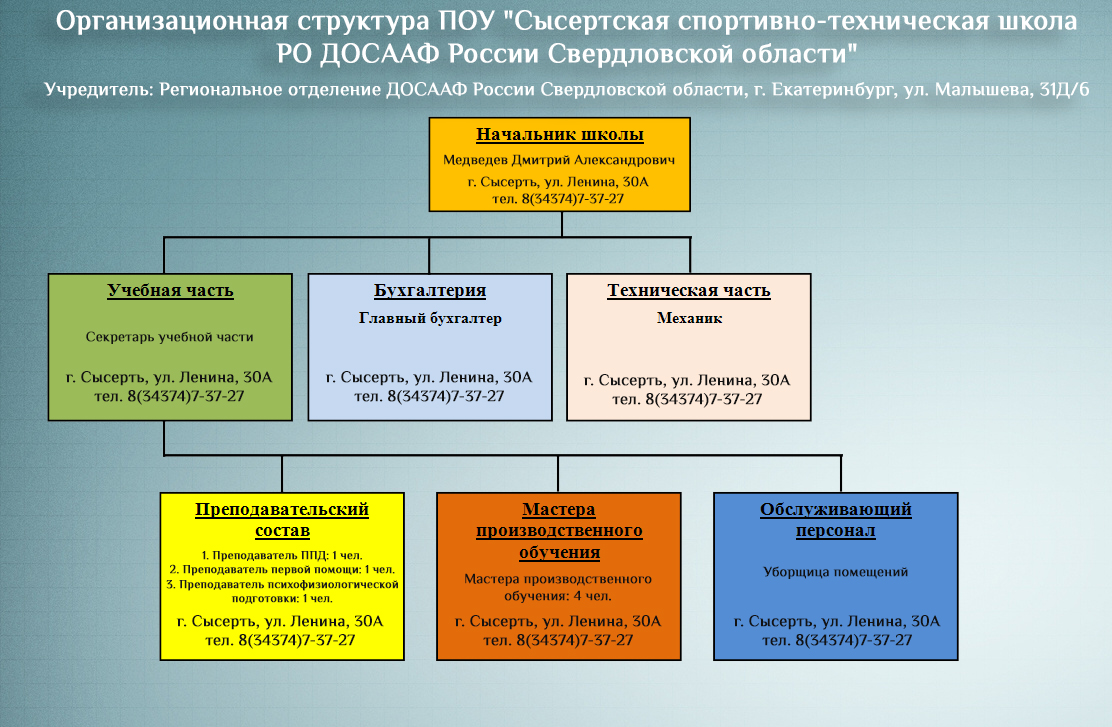 Структура и органы управления ОУ – ПОУ 